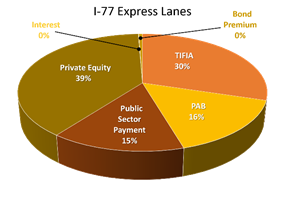 I-77 Express Lanes: Private Equity 39%; Public Sector Payment 15%; PAB 16%; TIFIA 30%; Bond Premium 0%; Interest 0%