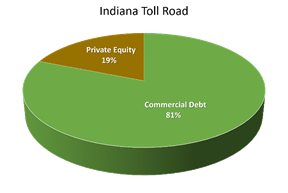 Indiana Toll Road: Private Equity 19%; Commercial Debt 81%