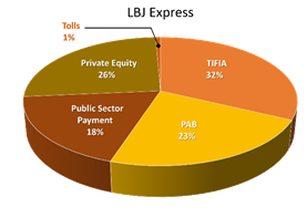 LBJ Express: Private Equity 26%; Public Sector Payment 18%; PAB 23%; TIFIA 32%; Tolls 1%