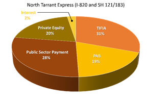 North Tarrant Express (I-820 and SH 121/183): Public Sector Payment 28%; PAB 19%; TIFIA 31% Interest 2%; Private Equity 20%