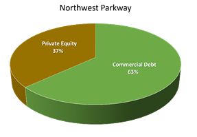Northwest Parkway: Private Equity 37%; Commercial Debt 63%