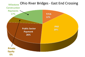 Ohio River Bridges - East End Crossing: Private Equity 6%; Public Sector Payment 26%; PAB 39%; TIFIA 12%; Milestone Construction Payments 17%
