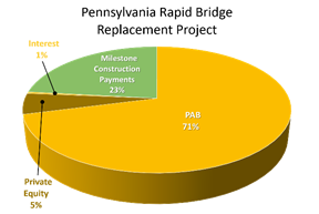 Pennsylvania Rapid Bridge Replacement Project: Private Equity 5%; PAB 71%; Milestone Construction Payments 23%; Interest 1%