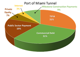 Port of Miami Tunnel: Private Equity 7%; Public Sector Payment 19%; Commercial Debt 31%; TIFIA 31%; Milestone Construction Payments 9%; Interest 3%