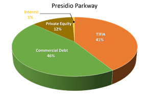 Presidio Parkway: Private Equity 12%; Commercial Debt 46%; TIFIA 41%; Interest 1%