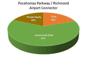 Pocahontas Parkway / Richmond Airport Connector: Private Equity 18%; Commercial Debt 62%; TIFIA 20%