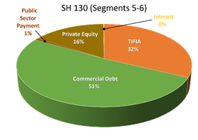SH 130 (Segments 5-6): Commercial Debt 51%; TIFIA 32%; Interest 0%; Private Equity 16%; Public Sector Payment 1%
