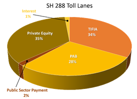 SH 288 Toll Lanes: Private Equity 35%; Public Sector Payment 2%; PAB 28%; TIFIA 34%; Interest 1%