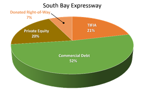 South Bay Expressway: Commercial Debt 52%; TIFIA 21%; Donated Right-of-Way 7%; Private Equity 20%