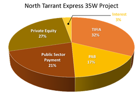 North Tarrant Express 35W Project: Private Equity 27%; Public Sector Payment 21%; PAB 17%; TIFIA 32%; Interest 3%