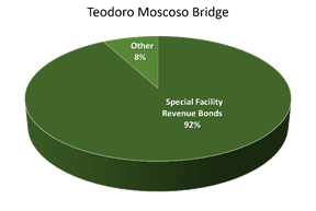Teodoro Moscoso Bridge: Special Facility Revenue Bonds 92%; Other 8%