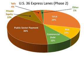 U.S. 36 Express Lanes (Phase 2): Private Equity 10%; Public Sector Payment 36%; Commercial Debt 10%; PAB 10%; TIFIA 29%; Other 1%; Tolls 4%