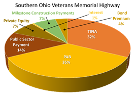 Southern Ohio Veterans Memorial Highway: Private Equity 7%; Public Sector Payment 14%; PAB 35%; TIFIA 32%; Bond Premium 4% Milestone Construction Payments 7%; Interest 1%