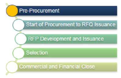 Pre-Procurement