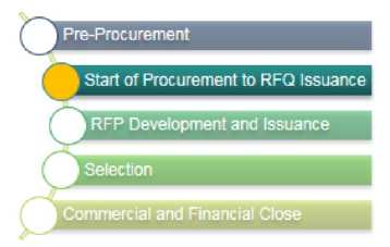 Start of Procurement to RFQ Issuance