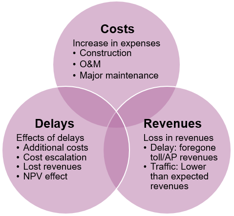 Venn Diagram - Financial Impacts of Project Risks