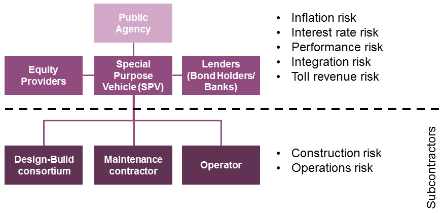 Flow Chart - Project Risks