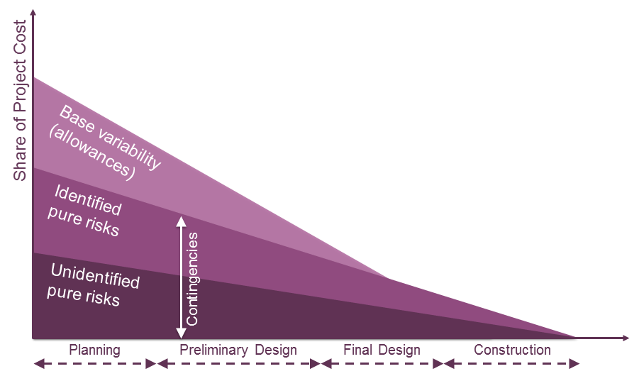 Chart - Risk through Project Completion