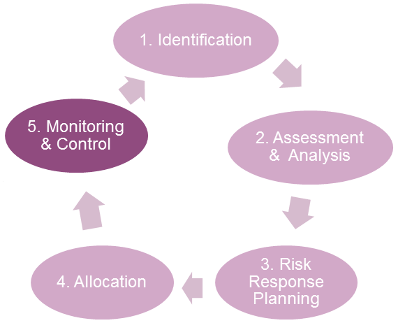 Step 5. Monitoring and Control