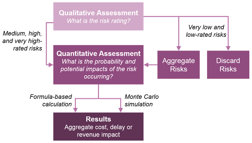 Chart - Risk Assessment