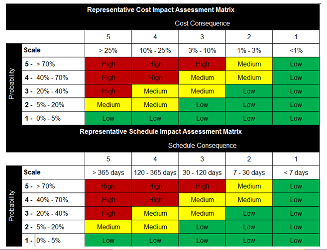 Example Table - Qualitiative Assessment Matrix