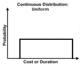 Chart: Continuous Distribution: Uniform