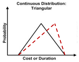 Chart - Continuous Distribution: Triangular