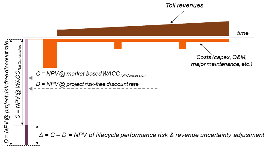 Chart - Revenue Uncertainity Adjustment