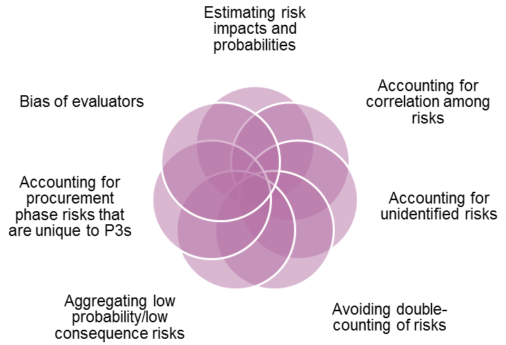 Venn Diagram - Risk Analysis Challenges
