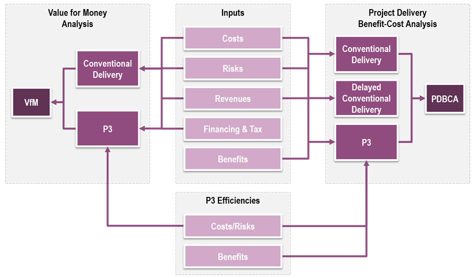 FHWA's P3-VALUE 2.0 process