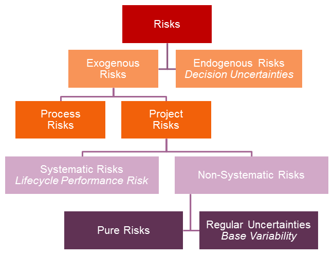 Flow chart - Categories of Risk 