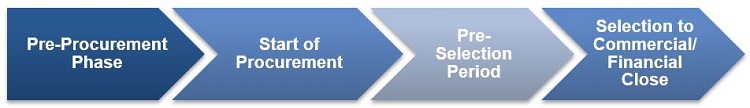 Figure shows the procurement phases moving from start to finish as: Pre-Procurement Phase, Start of Procurement, Pre-Selection Period, and Selection to Commercial/Financial Close.