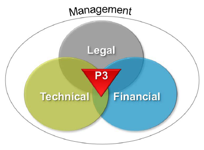 Figure shows management encompassing a venn diagram of Legal, Technical, and Financial circles intersecting in the middle at P3.