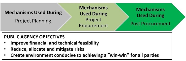 Figure shows projects stages as Mechanisms Used During Project Planning, Mechanisms Used During Project Procurement, and Mechanisms Used During Post Procurement. Public Agency Objectives include: Improve financial and technical feasibility, reduce, allocate and mitigate risks, and create environment conducive to achieving a win-win for all parties.