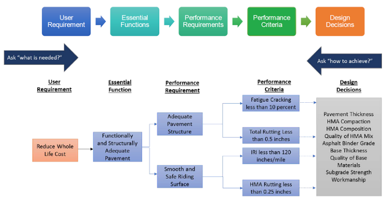 Illustration shows example of identifying performance requirements / criteria for reduce cost.