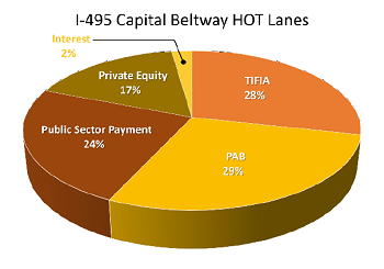 Graph shows I-495 Cpital Beltway HOT Lanes in pie chart as following: PAB 29%, TIFIA 28%, Public Sector Payment 24%, Private Equity 17%, and Interest 2%. 