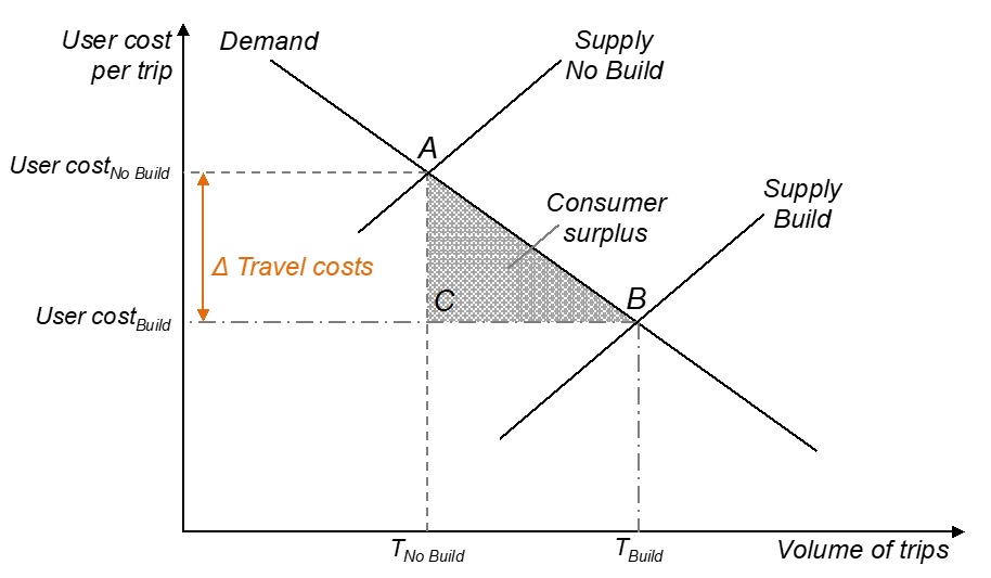 Figure 31: Effect of Induced Demand on User Cost Per Trip and Volumes of Trips