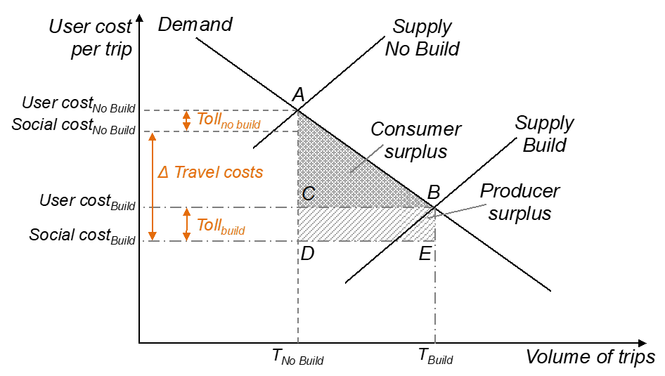 Figure 32: Effect of Toll on Consumer Surplus and Producer Surplus