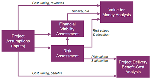 Flow chart of P3-VALUE 2.0 Tool Structure