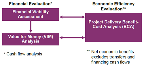 Chart: Types of Project Delivery Evaluation