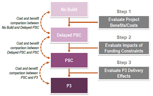Chart: Project Delivery BCA Framework