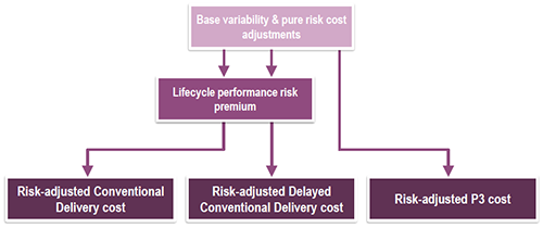 Risk adjustments chart