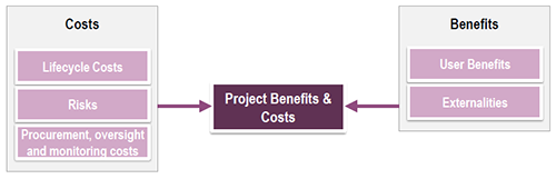 Step 1: Project Benefits & Costs chart
