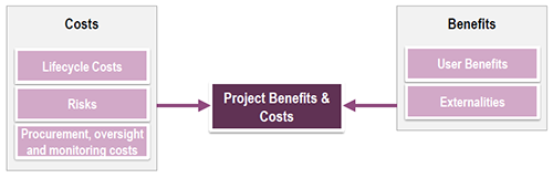 Step 1: Project Benefits & Costs chart