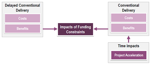 Step 2: Impacts of Funding Constraints
