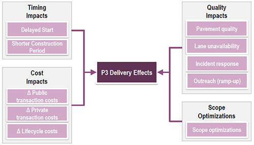 Step 3: P3 Delivery Effects chart
