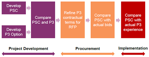 Flow chart showing timing of VfM Analysis