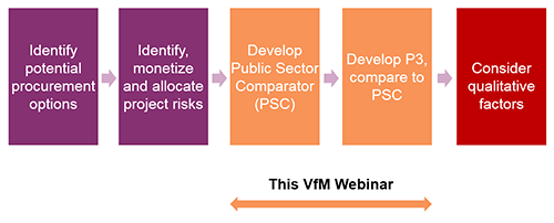 Chart: P3 Evaluation in Project Development