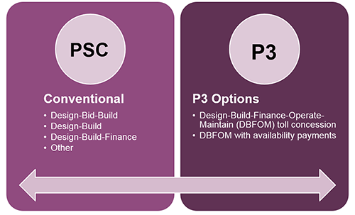 Chart: Identify Procurement Options