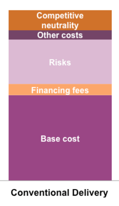 Chart: Components of PSC Estimate